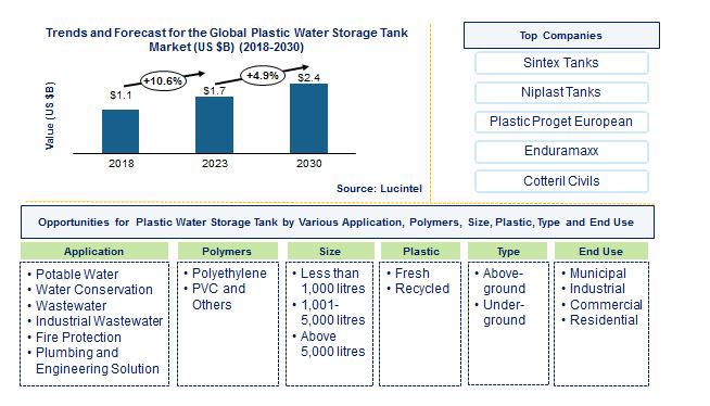 Plastic Water Storage Tank Market by Application, End Use, Polymer, Plastic, Size, and Type 
