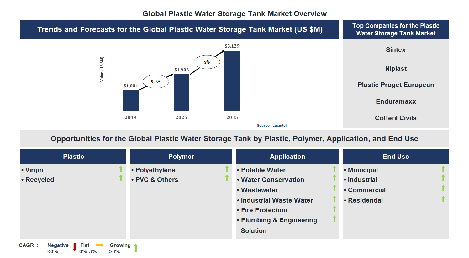 Plastic Water Storage Tank Market Trends and Forecast