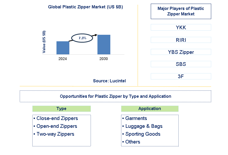 Plastic Zipper Trends and Forecast