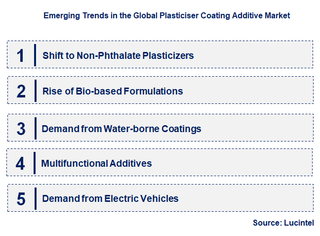 Emerging Trends in the Plasticiser Coating Additive Market