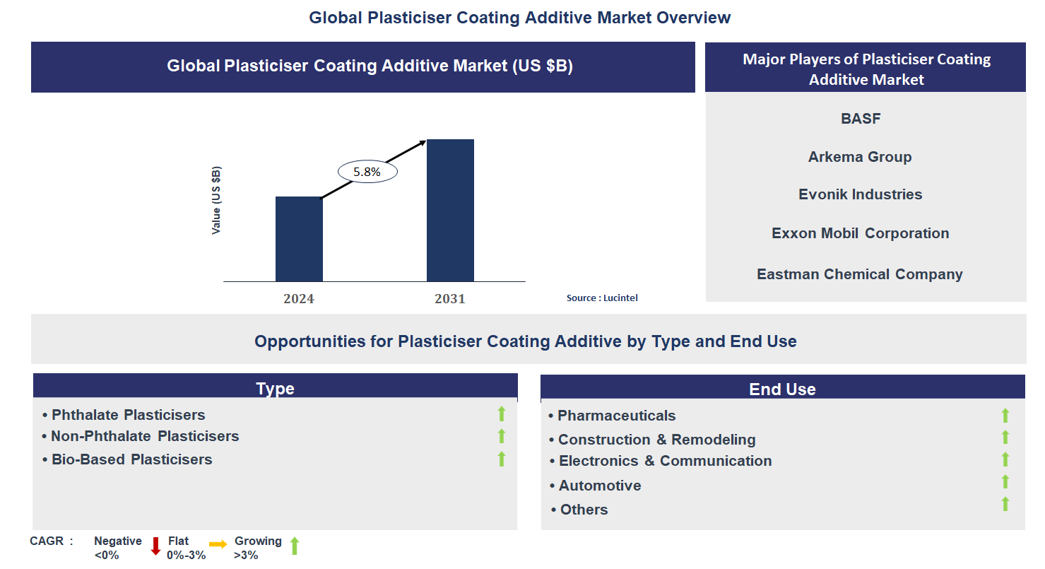Plasticiser Coating Additive Market Trends and Forecast