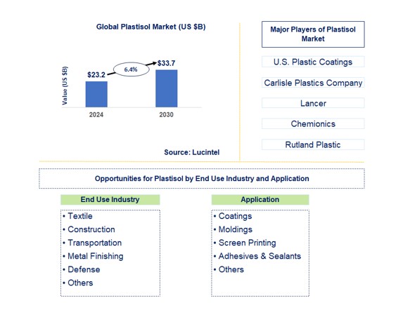 Plastisol Market by End Use Industry and Application