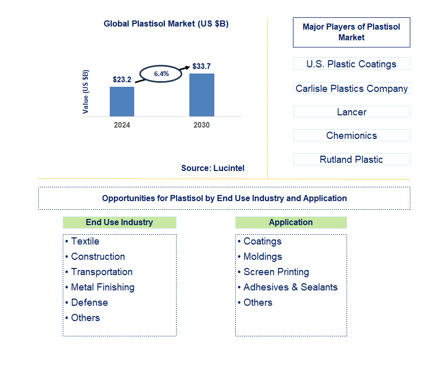 Plastisol Trends and Forecast