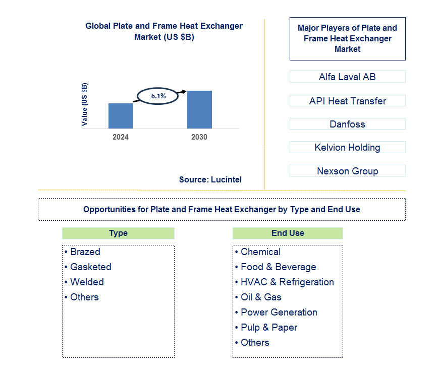 Plate and Frame Heat Exchanger Trends and Forecast