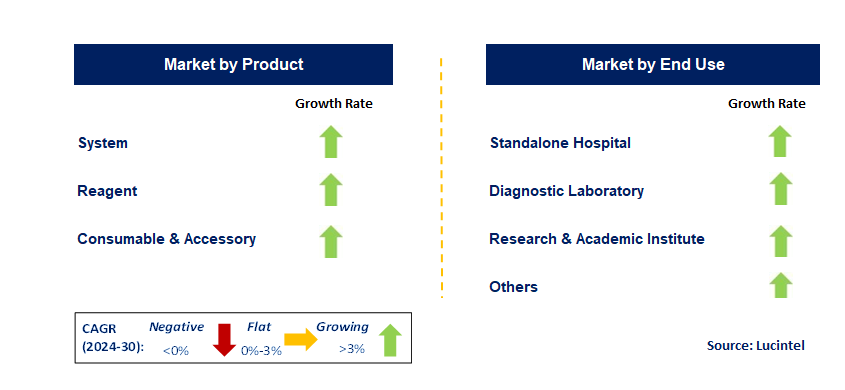 Platelet Aggregation Device by Segment