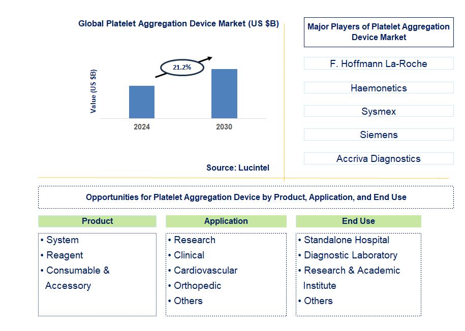 Platelet Aggregation Device Trends and Forecast