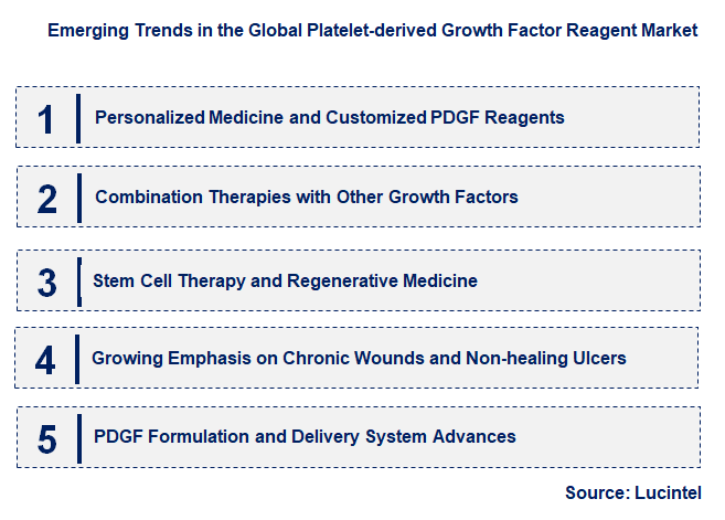 Emerging Trends in the Platelet-derived Growth Factor Reagent Market