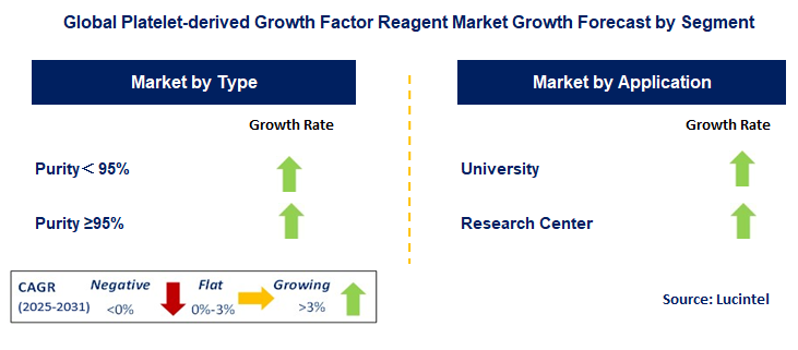 Platelet-derived Growth Factor Reagent Market by Segment