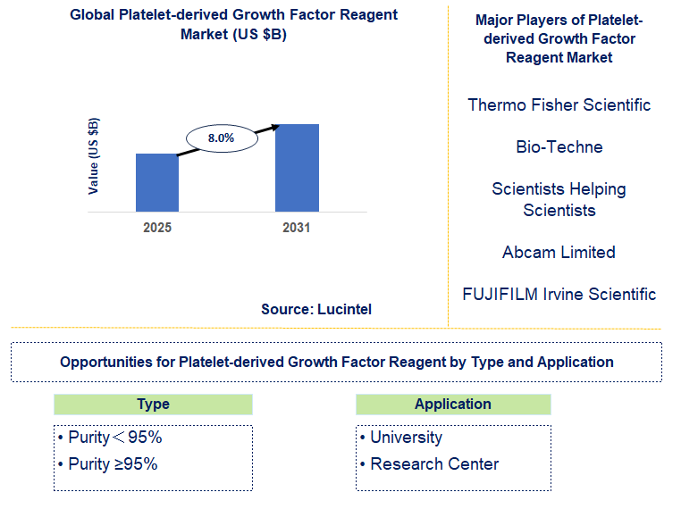 Platelet-derived Growth Factor Reagent Market Trends and Forecast