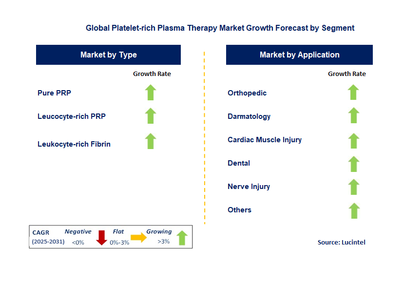Platelet-rich Plasma Therapy Market by Segment