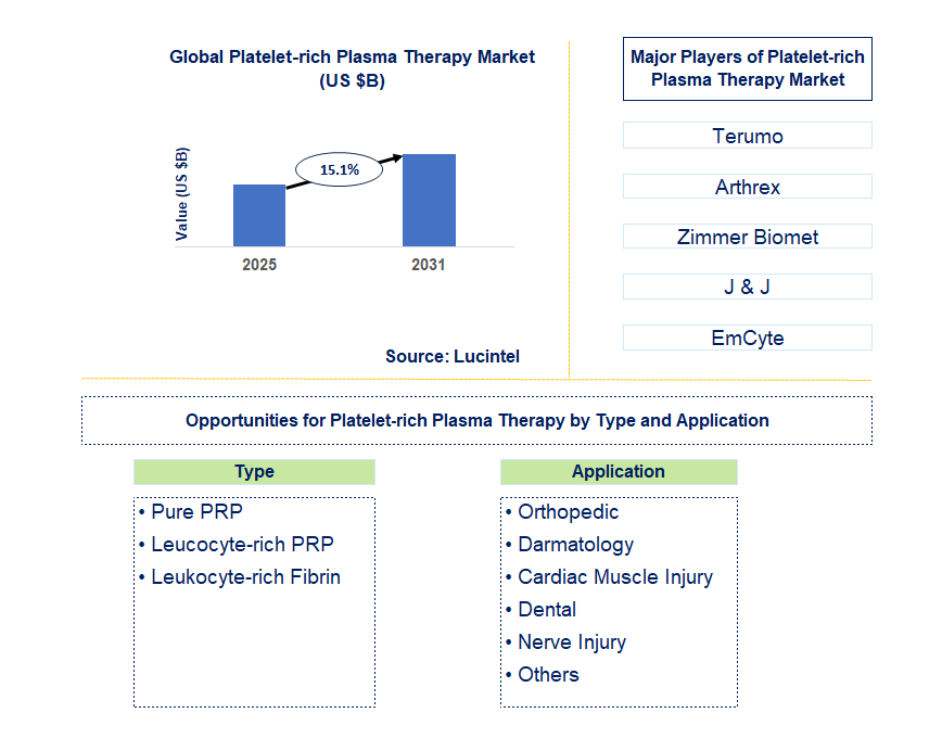 Platelet-rich Plasma Therapy Market Trends and Forecast