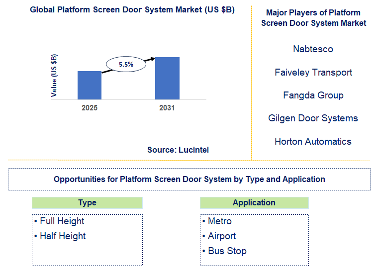 Platform Screen Door System Market Trends and Forecast