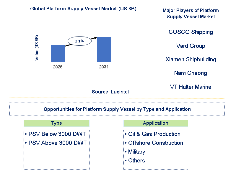 Platform Supply Vessel Market Trends and Forecast