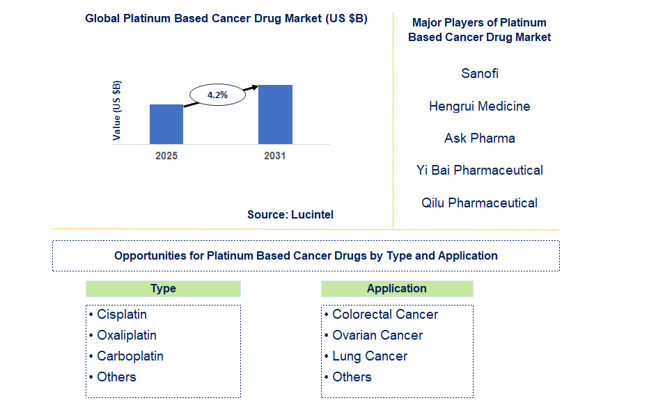 Platinum Based Cancer Drug Market Trends and Forecast