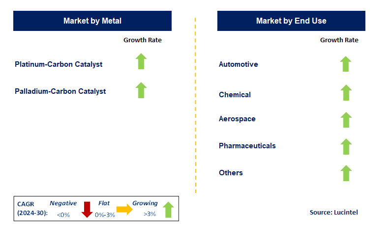 Platinum and Palladium Carbon Catalyst by country