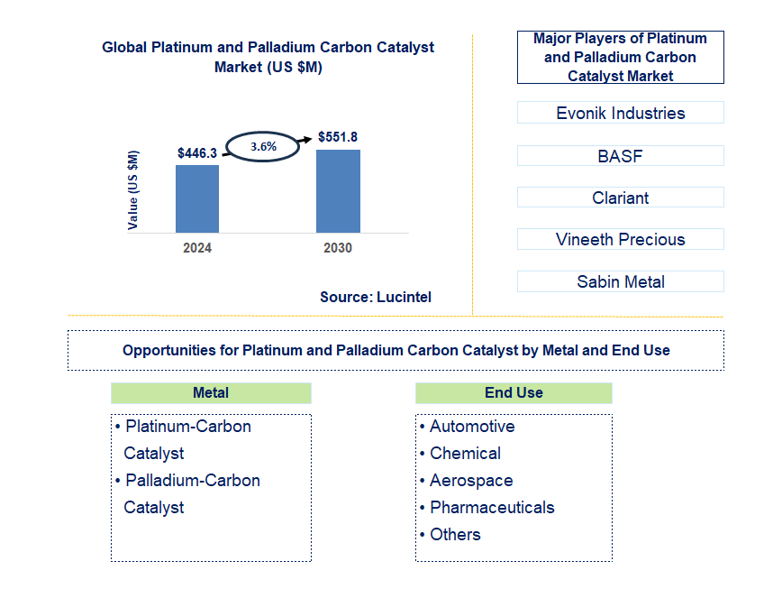 Platinum and Palladium Carbon Catalyst Trends and Forecast