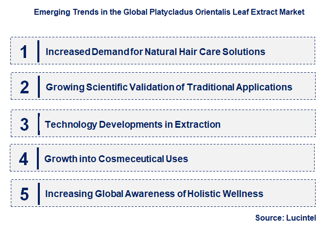 Emerging Trends in the Platycladus Orientalis Leaf Extract Market