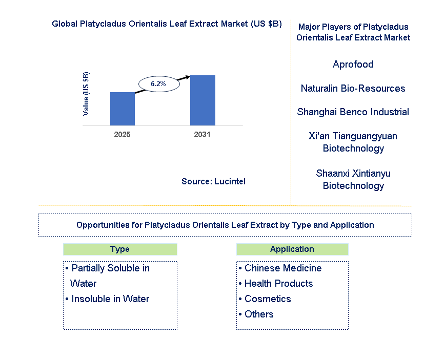 Platycladus Orientalis Leaf Extract Market Trends and Forecast