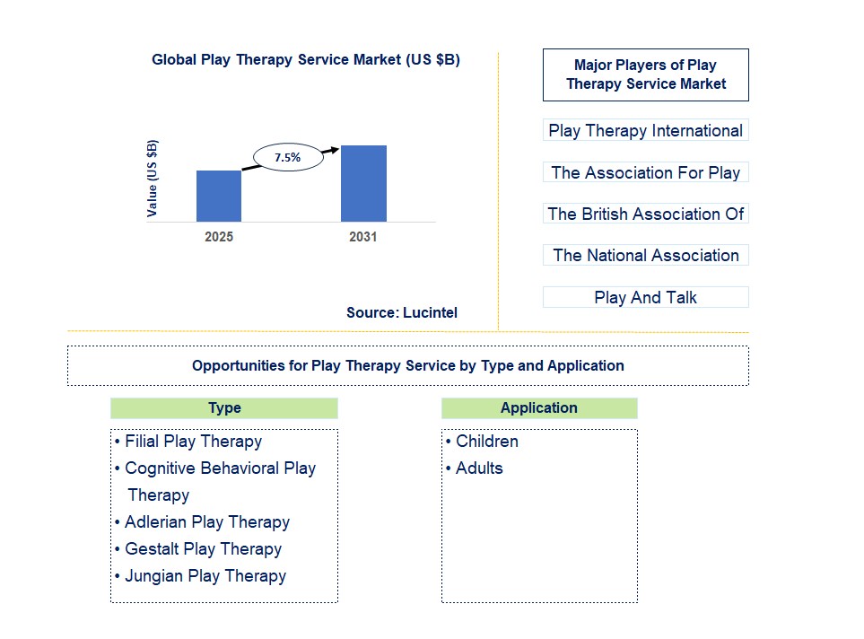 Play Therapy Service Market Trends and Forecast