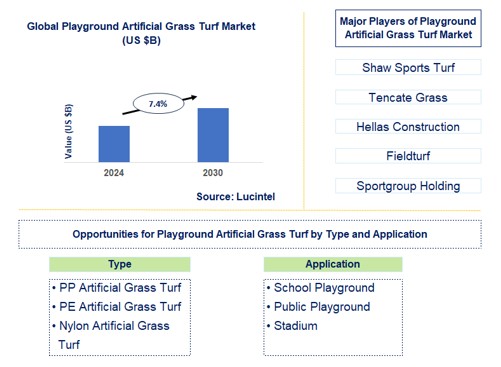 Playground Artificial Grass Turf Trends and Forecast