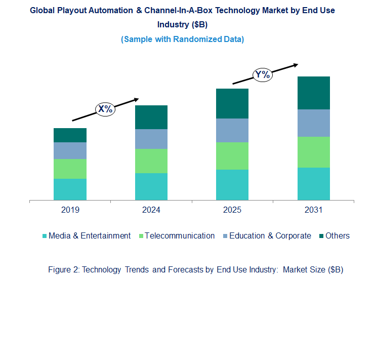 Playout Automation & Channel-In-A-Box Market  by End Use Industry