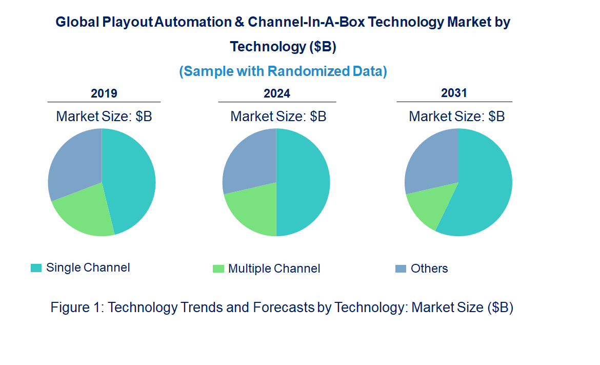 Playout Automation & Channel-In-A-Box Market by Technology