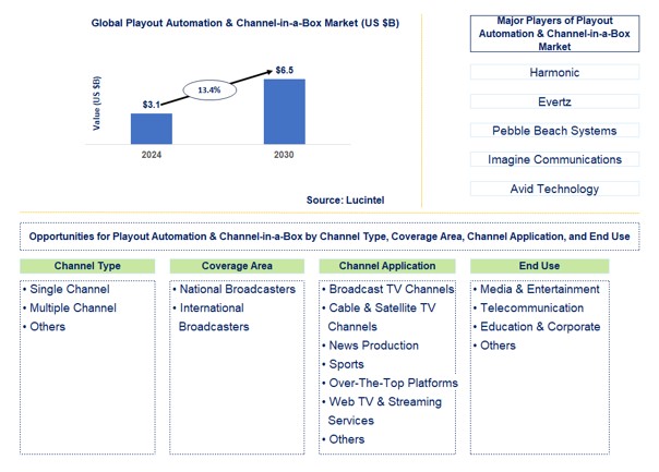Playout Automation & Channel-in-a-Box Trends and Forecast