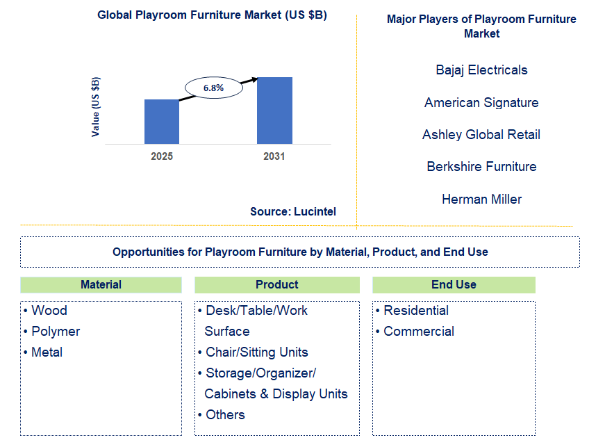 Playroom Furniture Market Trends and Forecast