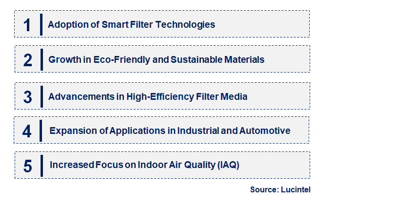 Emerging Trends in the Pleated Filter Market