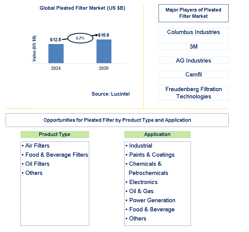 Pleated Filter Trends and Forecast