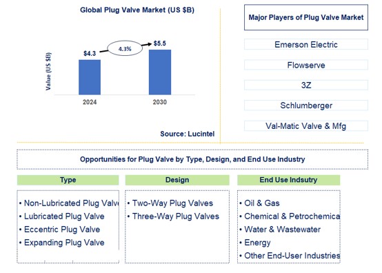 Plug Valve Market by Type, Design, and End Use Industry