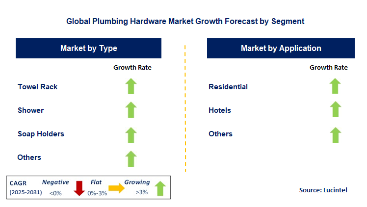 Plumbing Hardware Market by Segment