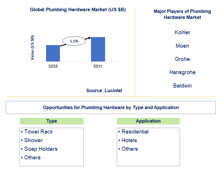 Plumbing Hardware Market Trends and Forecast