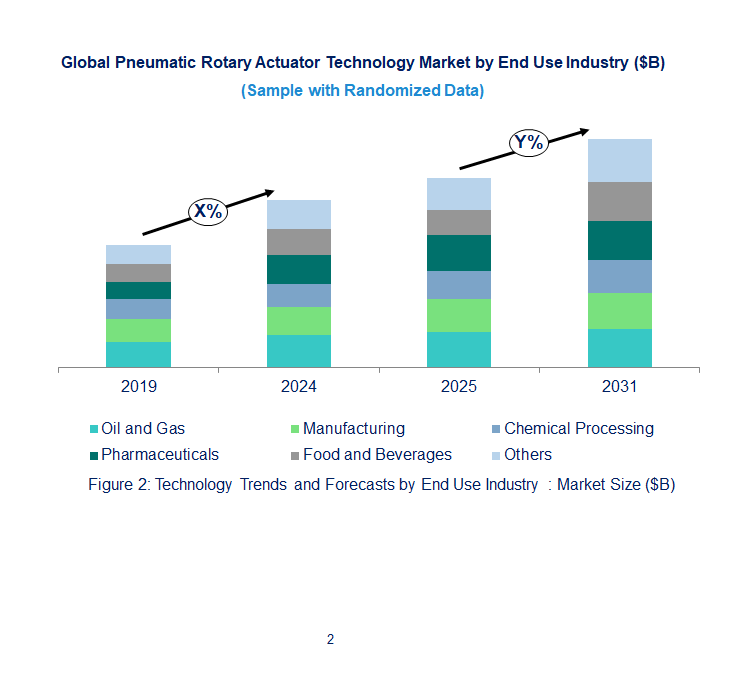 Pneumatic Rotary Actuator Market  by End Use Industry 