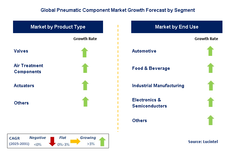 Pneumatic Component Market by Segment