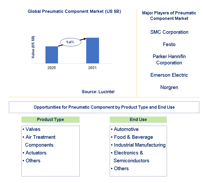 Pneumatic Component Market Trends and Forecast