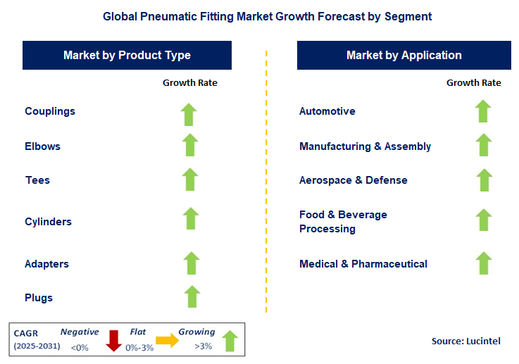 Pneumatic Fitting Market by Segment