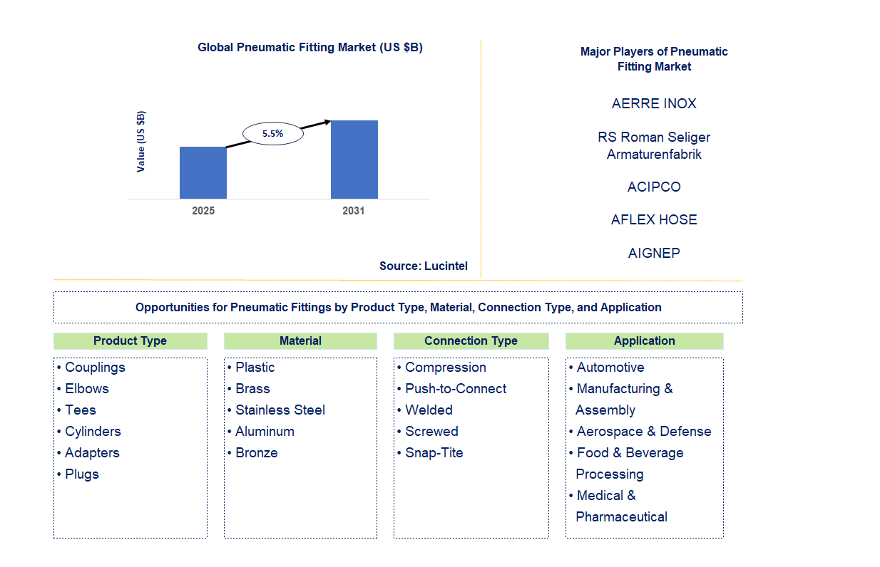 Pneumatic Fitting Market Trends and Forecast