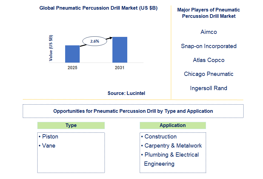 Pneumatic Percussion Drill Market Trends and Forecast