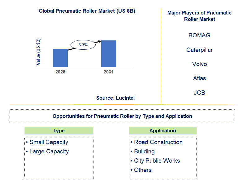 Pneumatic Roller Market Trends and Forecast