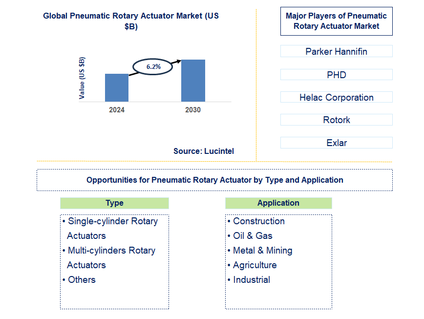 Pneumatic Rotary Actuator Trends and Forecast