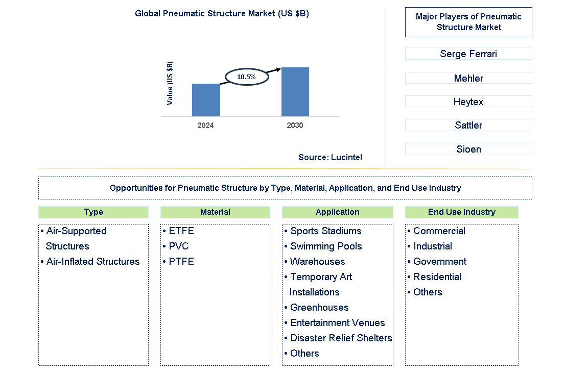 Pneumatic Structure Trends and Forecast