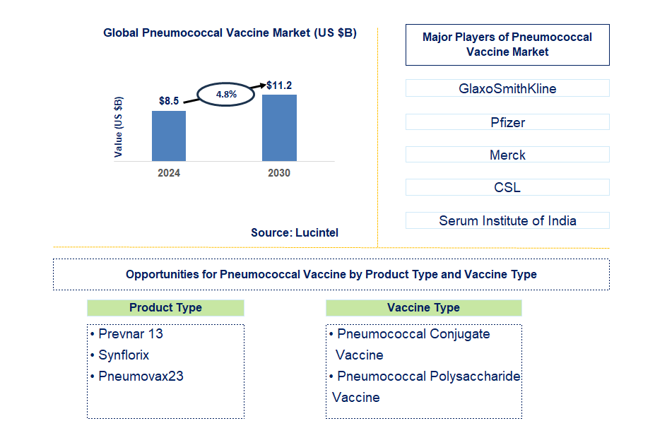 Pneumococcal Vaccine Trends and Forecast