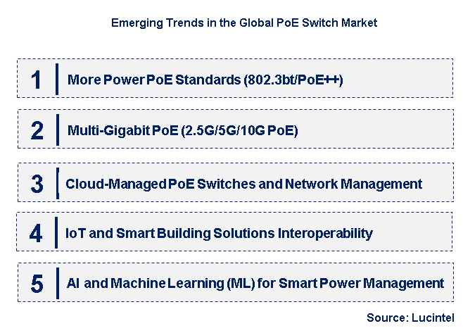 Emerging Trends in the PoE Switch Market