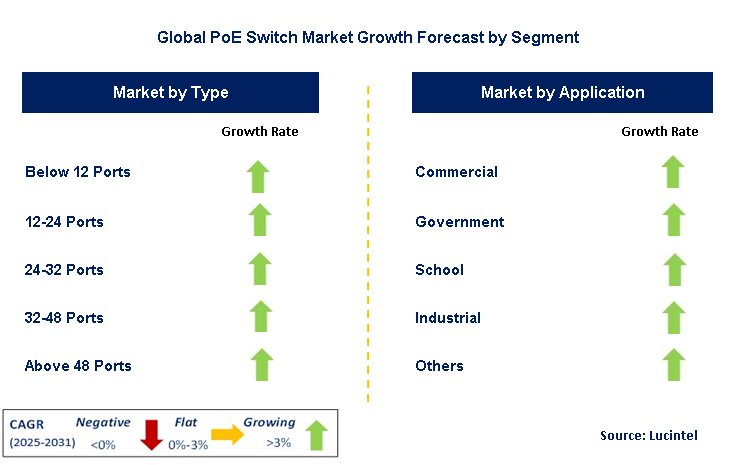 PoE Switch Market by Segment