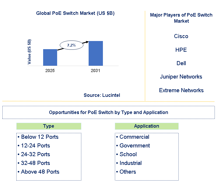 PoE Switch Market Trends and Forecast