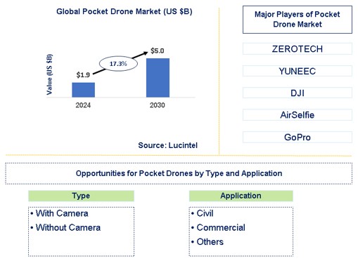 Pocket Drone Trends and Forecast