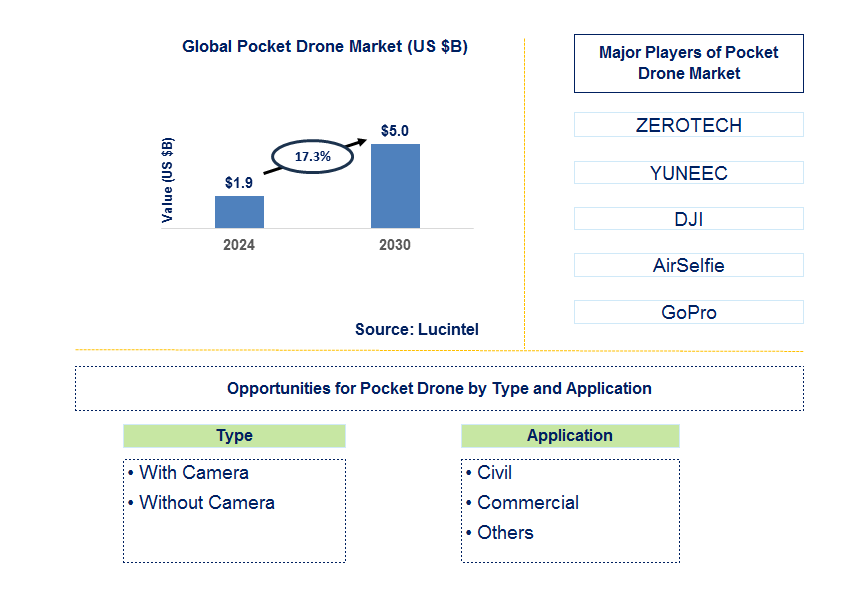 Pocket Drone Trends and Forecast