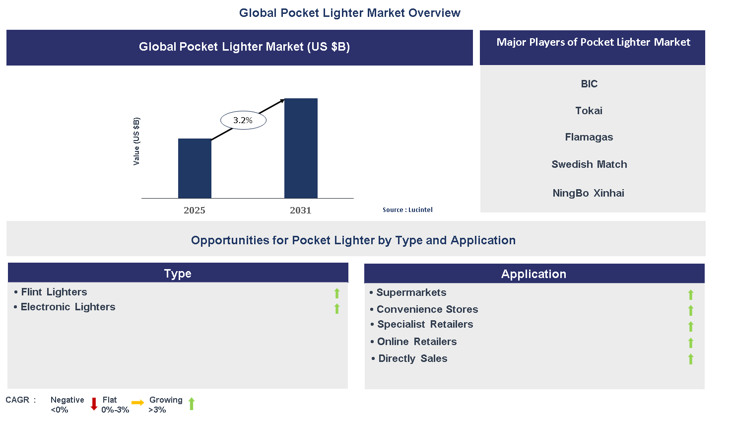 Pocket Lighter Market Trends and Forecast