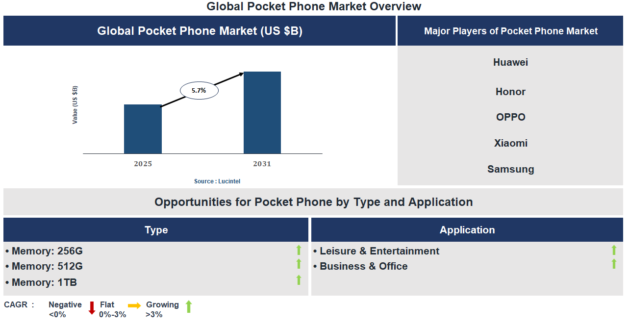 Pocket Phone Market Trends and Forecast